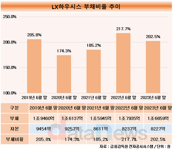 [취재] LX하우시스, 개선되는 재무상황…이익 확대로 전망도 좋아