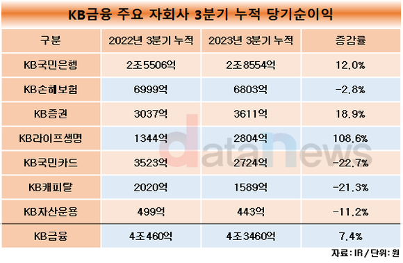 [취재]KB, 리딩금융 굳건…분기마다 1조 넘게 벌었다