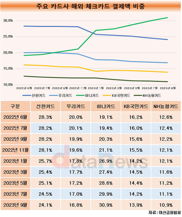 [취재]하나카드, 해외 체크카드 결제액 홀로 상승세 그려