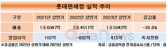 [취재]김주남 롯데면세점 대표, 인천공항에서 빠진 매출…온라인·시내 면세 강화로 반등 이끄나