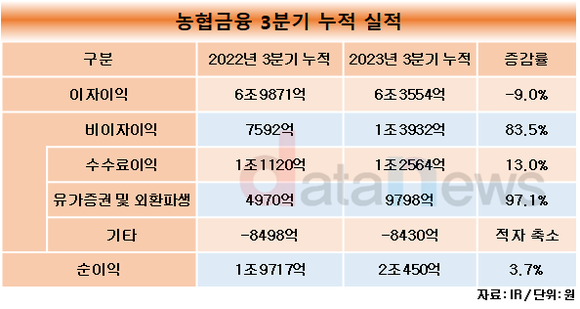 [취재] 농협금융, 비이자이익 1조 넘었다…순익은 2조 돌파