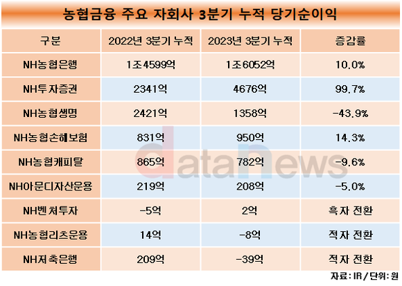 [취재] 농협금융, 비이자이익 1조 넘었다…순익은 2조 돌파