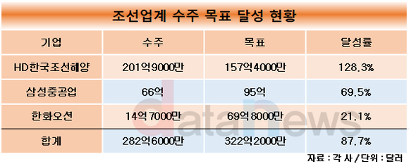 [취재] 조선업계, 수주 목표 달성 순항 중…재도약 밑받침 쌓는다