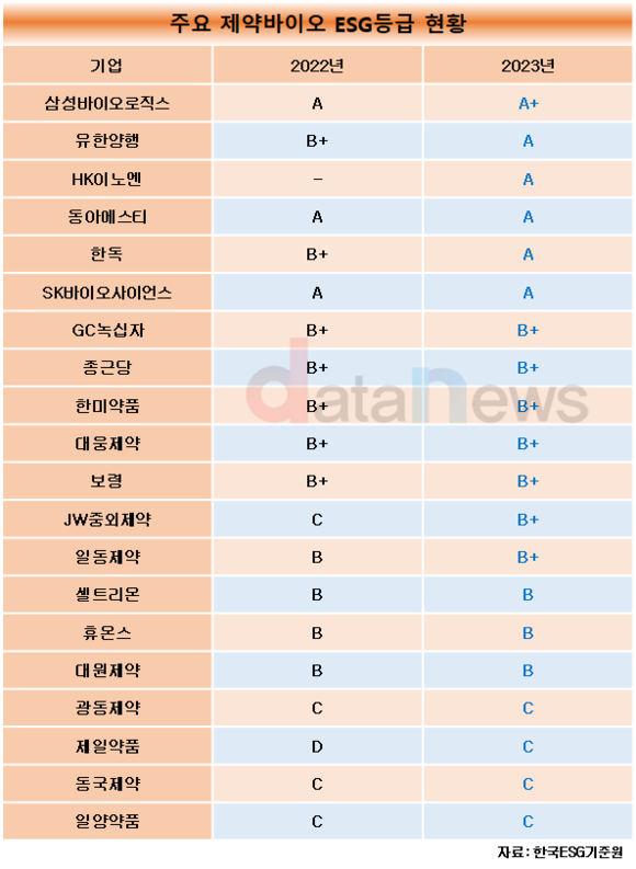 [1차/취재]삼성바이오로직스, 업계 최초 ESG 평가 ‘A+’