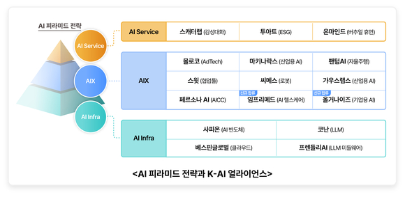 ▲SK텔레콤의 AI 피라미드 전략과 K-AI 얼라이언스 / 사진=SK텔레콤 SK텔레콤, LLM 솔루션 기업 올거나이즈, AI 생명공학기업 임프리메드에 94억 투자
