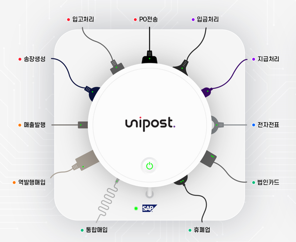 ▲유니포스트의 이어카운팅(e-accounting) 기능 / 자료=유니포스트 유니포스트, SAP BTP 연동…세금계산서 솔루션 확대