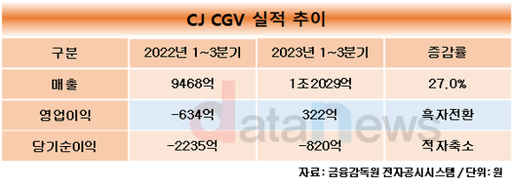 [취재]CJ CGV, 해외 성장세로 실적 증가해…중국과 베트남이 견인했다