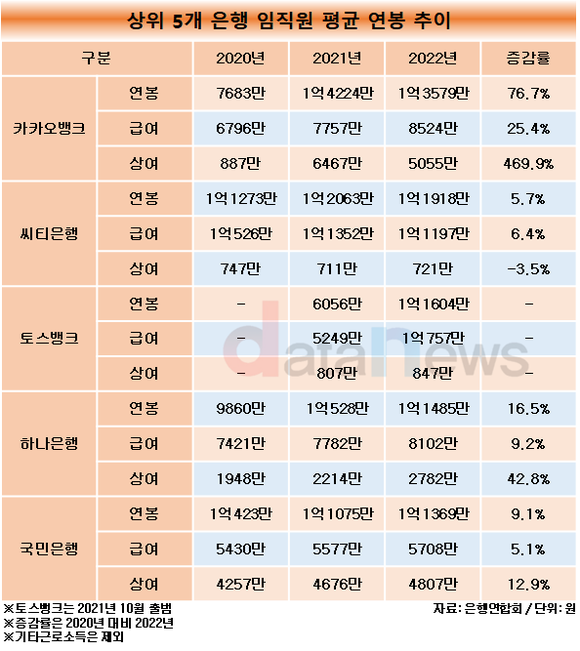 [취재] 카카오뱅크, 연봉 증가율·규모 모두 1위…예대금리차도 1.93% p