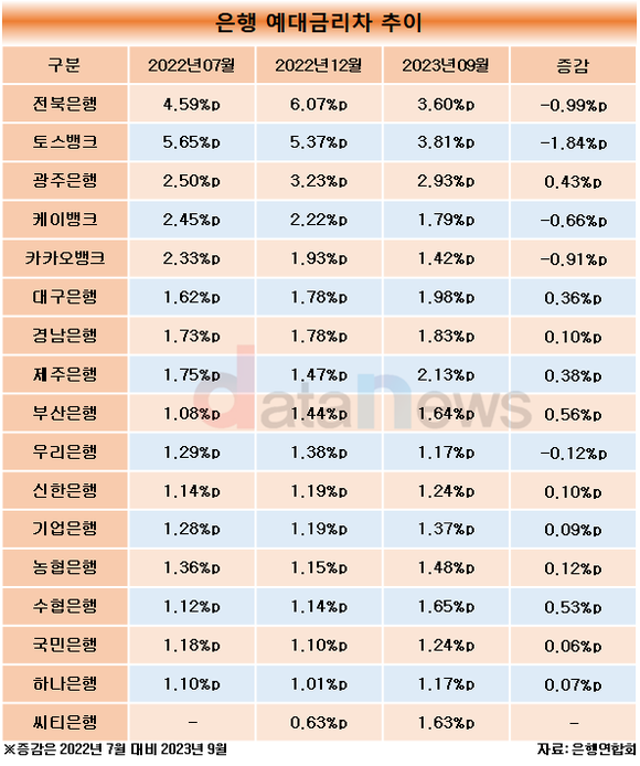 [취재] 카카오뱅크, 연봉 증가율·규모 모두 1위…예대금리차도 1.93% p