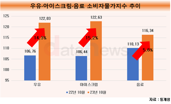 [취재]식·음료 업계, 잇딴 가격 인상에 소비자는 허리 휘네…밀크플레이션 우려 현실화