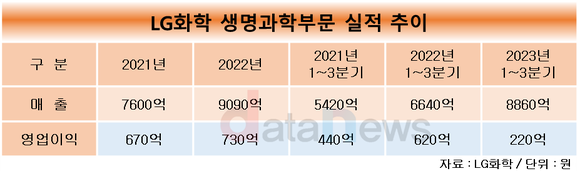 [1차/취재]LG화학 생명과학 급성장…아베오 품고 연매출 1조 훌쩍