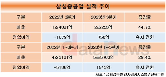 [취재] 흑자 궤도 오른 조선업계, 삼성중공업 영업이익 빅3 중 최고