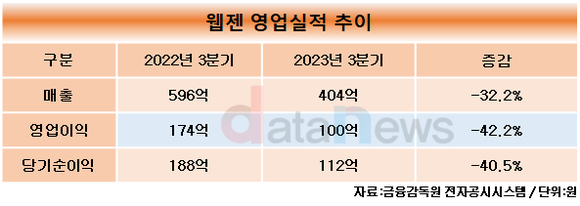 웹젠, 올해 3분기 영업이익 100억 원…전년 대비 42.3%↓