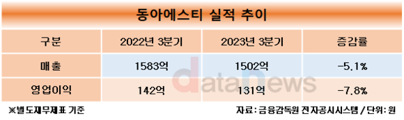 [취재]동아에스티, 그로트로핀 변함없는 선전에도 실적은 답보