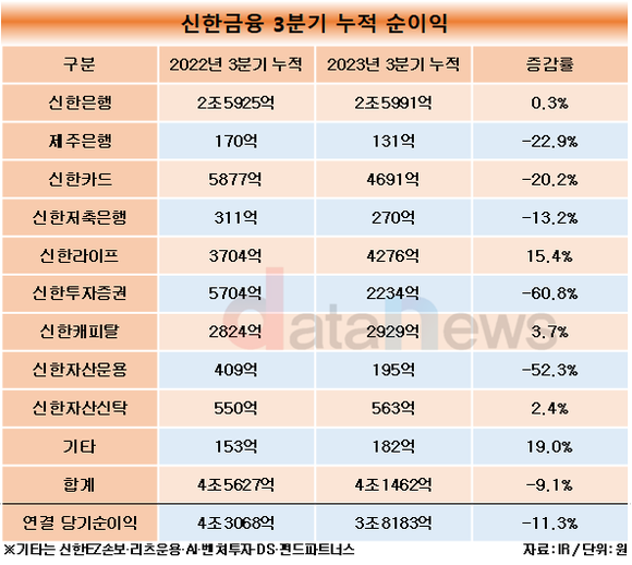 [취재]신한금융, 순익 11.3%↓…비은행 계열사도 21.5% 빠져