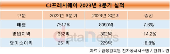 CJ프레시웨이, 3분기 매출 전년 동기비 7.6%↑…급식 식자재 사업 성장이 주도