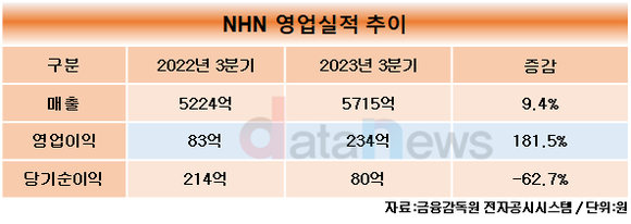 NHN, 3분기 영업이익 234억 원…전년 대비 181.5%↑