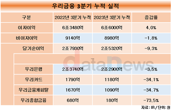 [취재] 우리금융, 공격적 영토 확장한다…해외법인 진출에, 상상인저축 인수검토까지