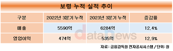 [취재]장두현·김정균 각자 대표 체제 보령, 항암제 사업 날았다