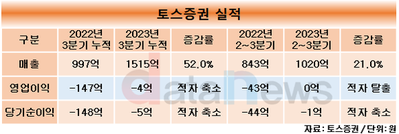 [취재]김승연 토스증권 대표, 3분기까지 성적표 합격점