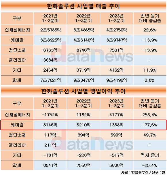 [취재] 한화솔루션, 남이현 대표 이끄는 케미칼 부진에 1조 클럽 달성 멀어져