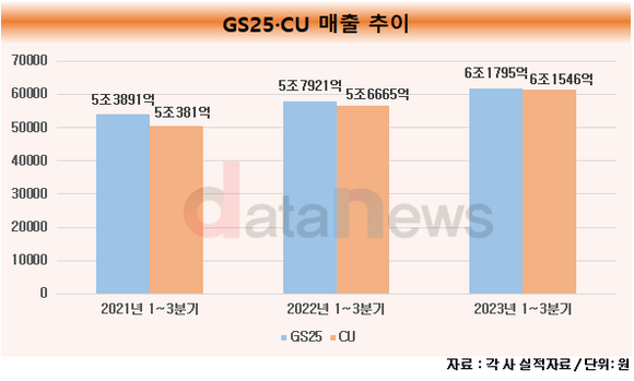 [취재]GS리테일, 매출 성장세로 편의점 1위 자리 지켰지만…CU 추격에 안심할 수 없어