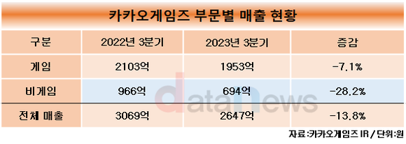 [취재] 카카오게임즈, 적자 내는 비게임 부문…경영 효율화 나선다