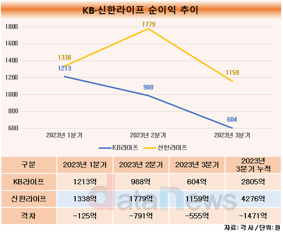 [취재]KB라이프, 신한과 격차 줄였지만…3분기 누적 1471억 뒤쳐져