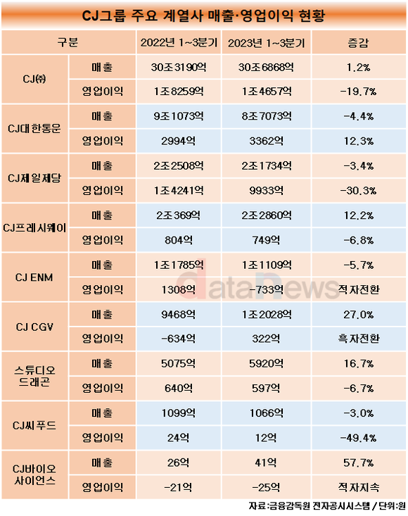 [연말 인사] 실적 부진한 CJ그룹, 이재현 회장 경영진 바꿀까