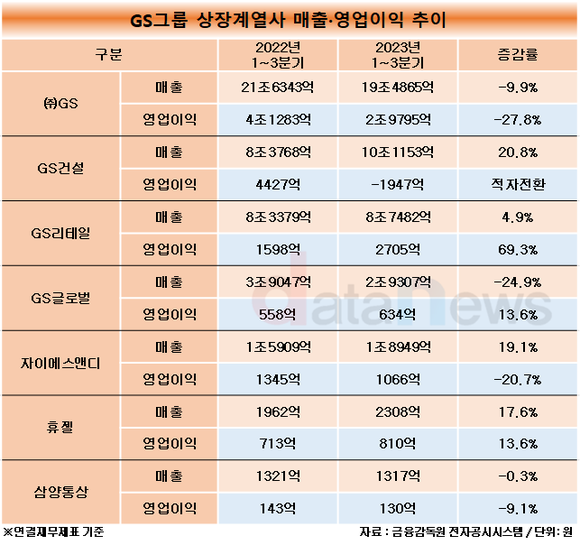 [인사전망]건설·제약 수장 교체한 GS그룹, 유통·상사 인사에도 변화 줄까