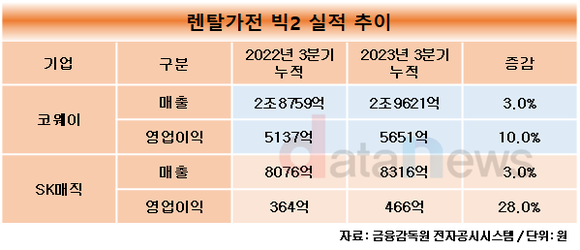 [1차/취재]렌탈가전 빅2, 해외사업 확장이 실적 떠받쳤다