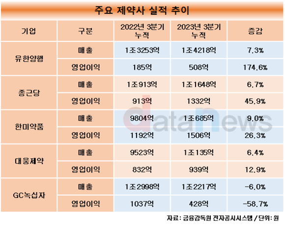 [1차/취재]GC녹십자, 빅5 중 나홀로 매출·영업이익 하락