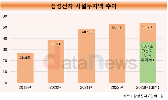 [1차/취재]삼성전자가 불황을 이기는 법…역대 최대 투자