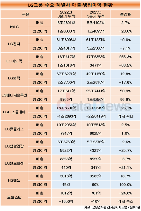 [1차/인사]LG그룹, 인적쇄신폭 촉각…권영수 부회장 연임 유력