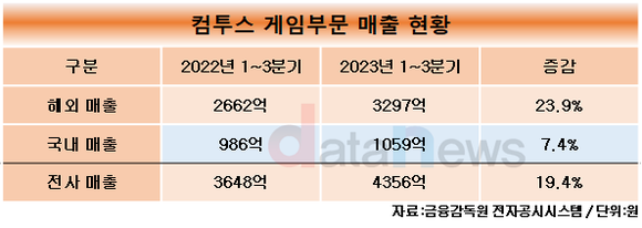 [취재]컴투스, 해외 게임 부문 매출 상승…글로벌 게임 퍼블리싱 강화해