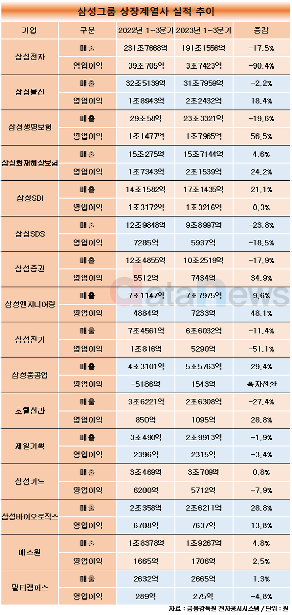 [인사전망]이재용 취임 1주년 맞은 삼성, 인적쇄신 나설 듯…전자 투톱 여부도 주목