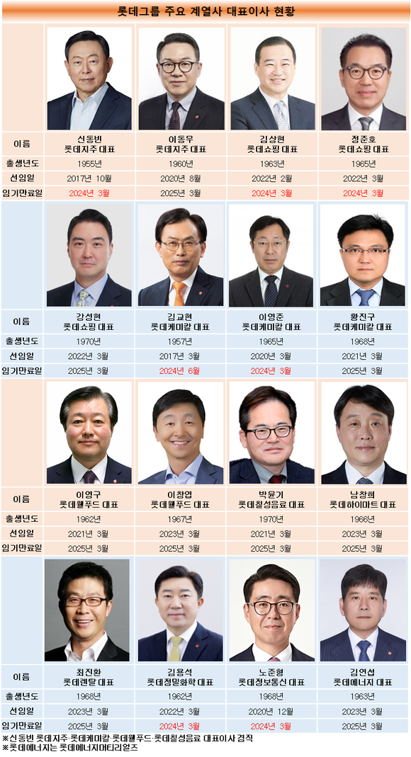 [인사전망]유통·화학 부진한 롯데, 올해 쇄신카드 꺼내들까