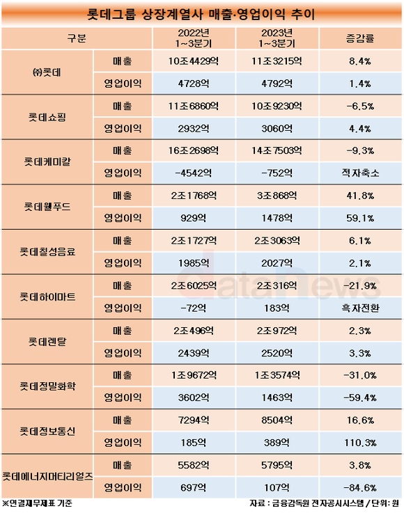 [인사전망]유통·화학 부진한 롯데, 올해 쇄신카드 꺼내들까