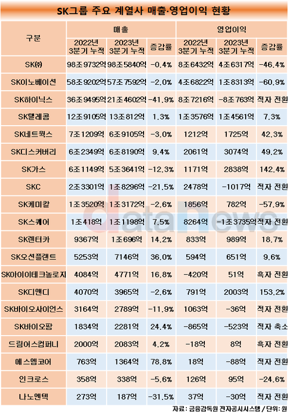 [인사전망]SK그룹, 실적 따라 인사 교체 유력… 하이닉스·SKC·바사 적자전환돼