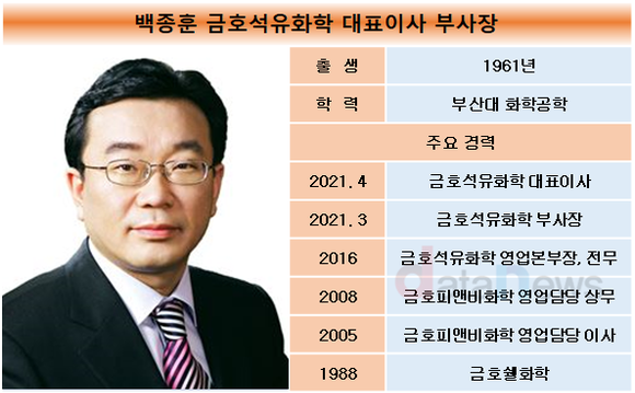 [취재] 백종훈 금호석유화학 대표, 홀로서기 3년차…멀어진 매출 목표 달성