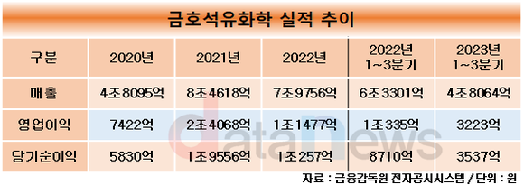 [취재] 백종훈 금호석유화학 대표, 홀로서기 3년차…멀어진 매출 목표 달성