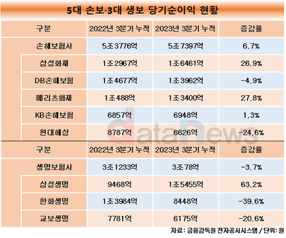 [1차/취재]5대 손보, 순이익 6.7%↑…3년 연속 차 보험료 내린다