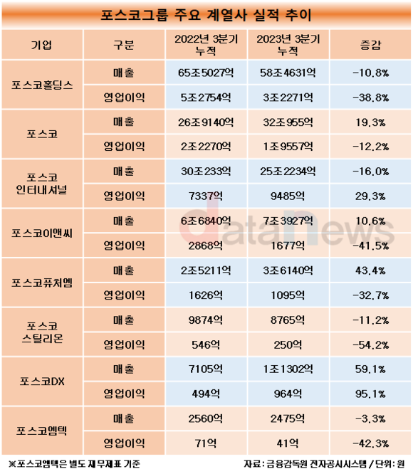 [인사]포스코그룹 인사, 한성희 포스코이앤씨 대표 5연임 여부 주목