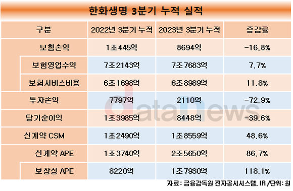 [취재]한화생명, 보장성 상품 늘리고 CSM 48.6%↑…배당 진행한다