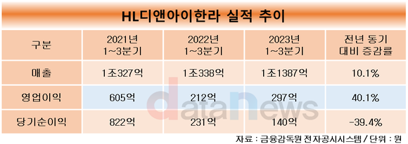 [취재] HL디앤아이한라, 자체사업 이익 차곡차곡 쌓았다