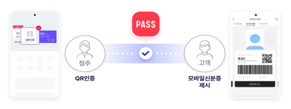 ▲PASS 모바일신분증 검증 서비스 이용 방법 / 사진=LG유플러스 통신 3사, PASS 모바일신분증 검증 서비스 출시