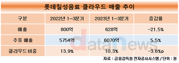 위기의 롯데칠성 맥주사업…‘클라우드 크러시’가 살릴까