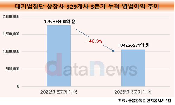 [데이터] 대기업 집단 상장사, 영업이익 40.3%↓…104조8274억 기록