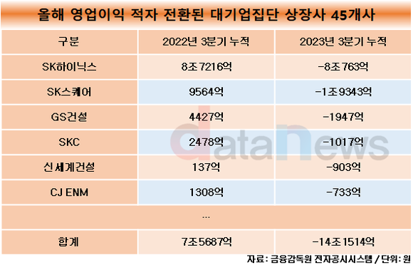 [데이터] 대기업 집단 상장사, 영업이익 40.3%↓…104조8274억 기록