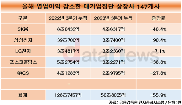 [데이터] 대기업 집단 상장사, 영업이익 40.3%↓…104조8274억 기록